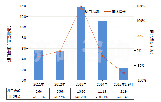 2011-2015年9月中國尼龍-6，6彈力絲（每根單紗細(xì)度超過50特）(HS54023212)進口總額及增速統(tǒng)計